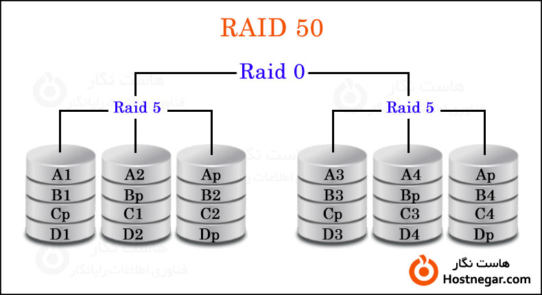 رید RAID چیست؟ چه کاربردی دارد؟ + انواع RAID