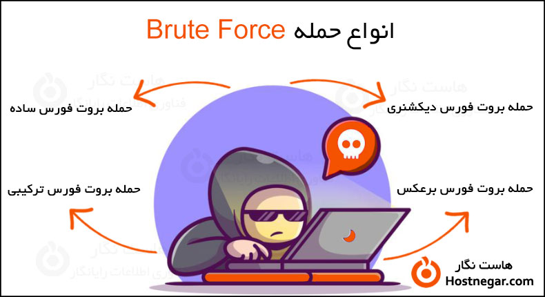 انواع حمله Brute Force