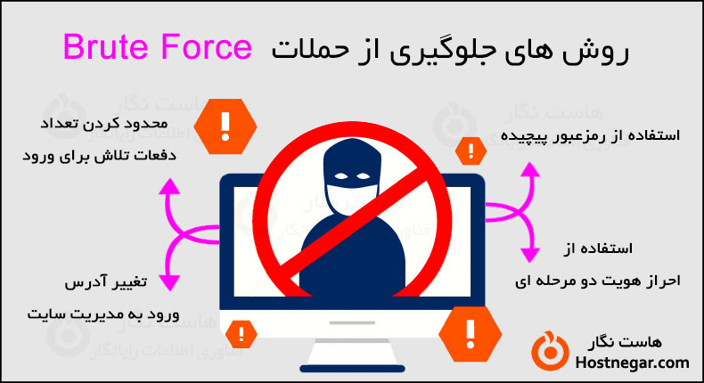 روش های جلوگیری از حملات Brute Force