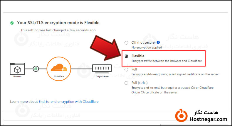 آموزش فعالسازی گواهینامه SSL در Cloudflare