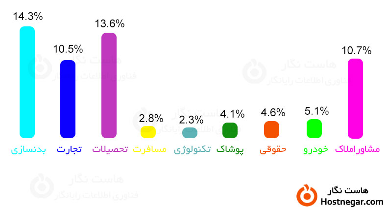 بهترین مقدار برای نرخ تبدیل Best Amount Of Conversion Rate