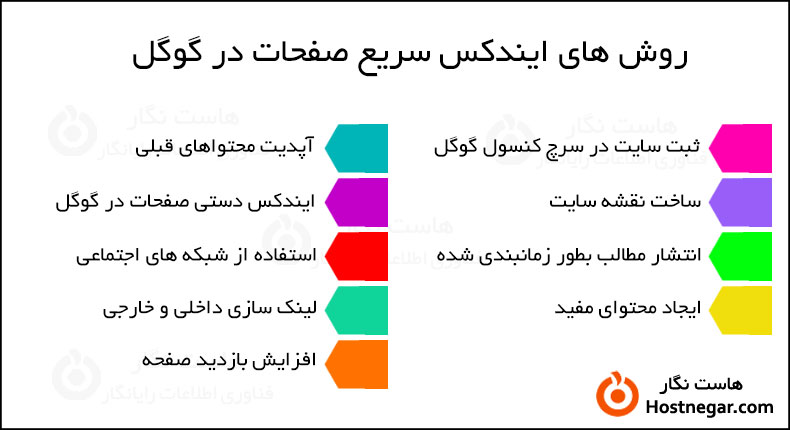 روش های ایندکس سریع صفحات در گوگل