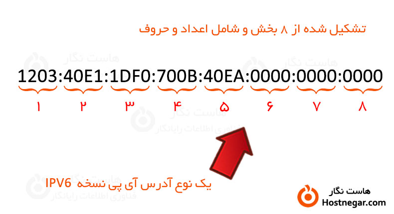 IP چیست؟ کاربرد آن IP چیست؟ و چه کاربردی دارد؟