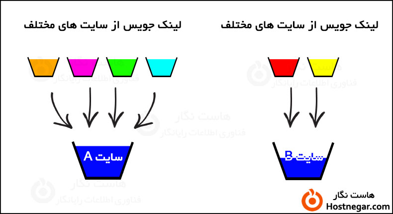 نحوه عملکرد لینک جویس What Is Link Juice?