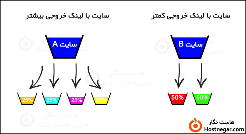 نحوه عملکرد لینک جویس What Is Link Juice?