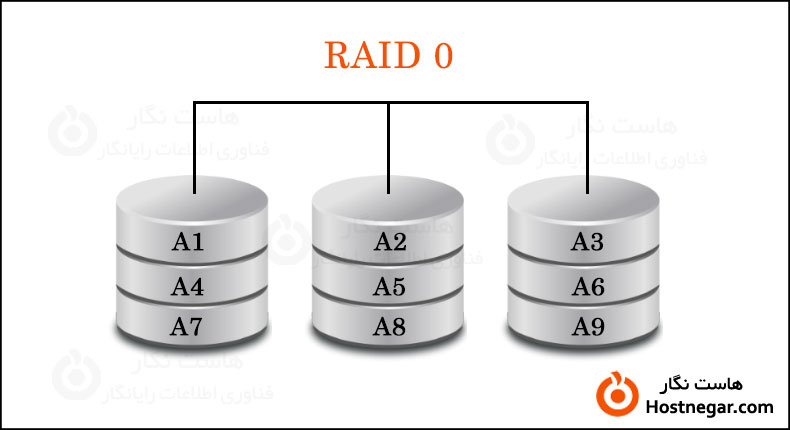 رید RAID چیست؟ چه کاربردی دارد؟ + انواع RAID