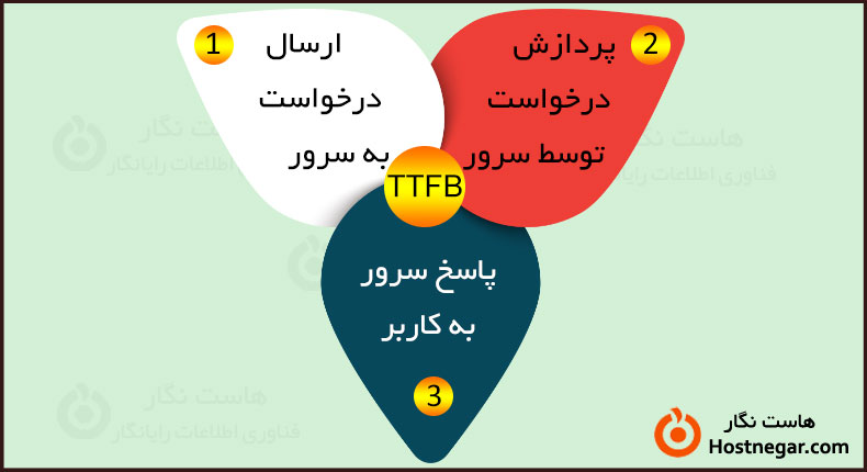 TTFB چیست؟ نحوه افزایش سرعت آن در وردپرس