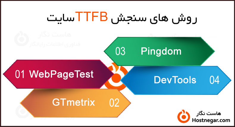 TTFB چیست؟ نحوه افزایش سرعت آن در وردپرس