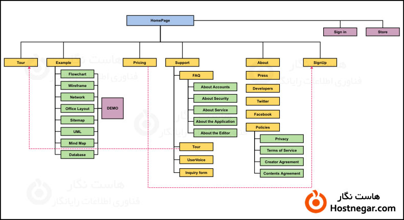 What Is Sitemap? نقشه سایت چیست؟